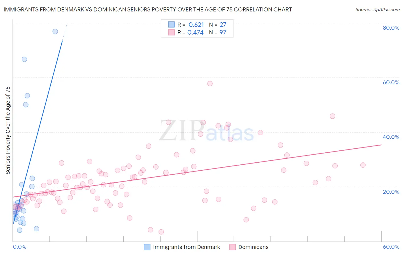 Immigrants from Denmark vs Dominican Seniors Poverty Over the Age of 75