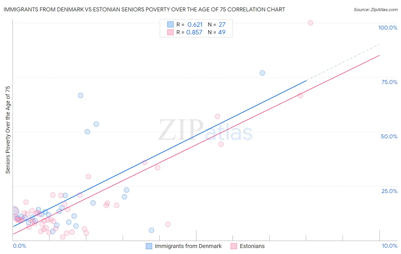 Immigrants from Denmark vs Estonian Seniors Poverty Over the Age of 75