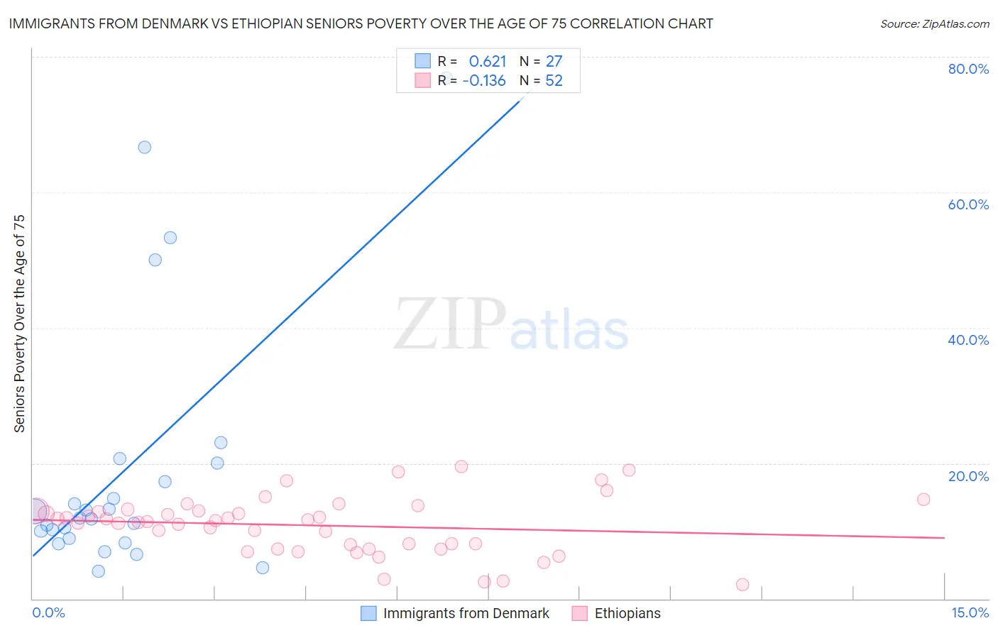 Immigrants from Denmark vs Ethiopian Seniors Poverty Over the Age of 75