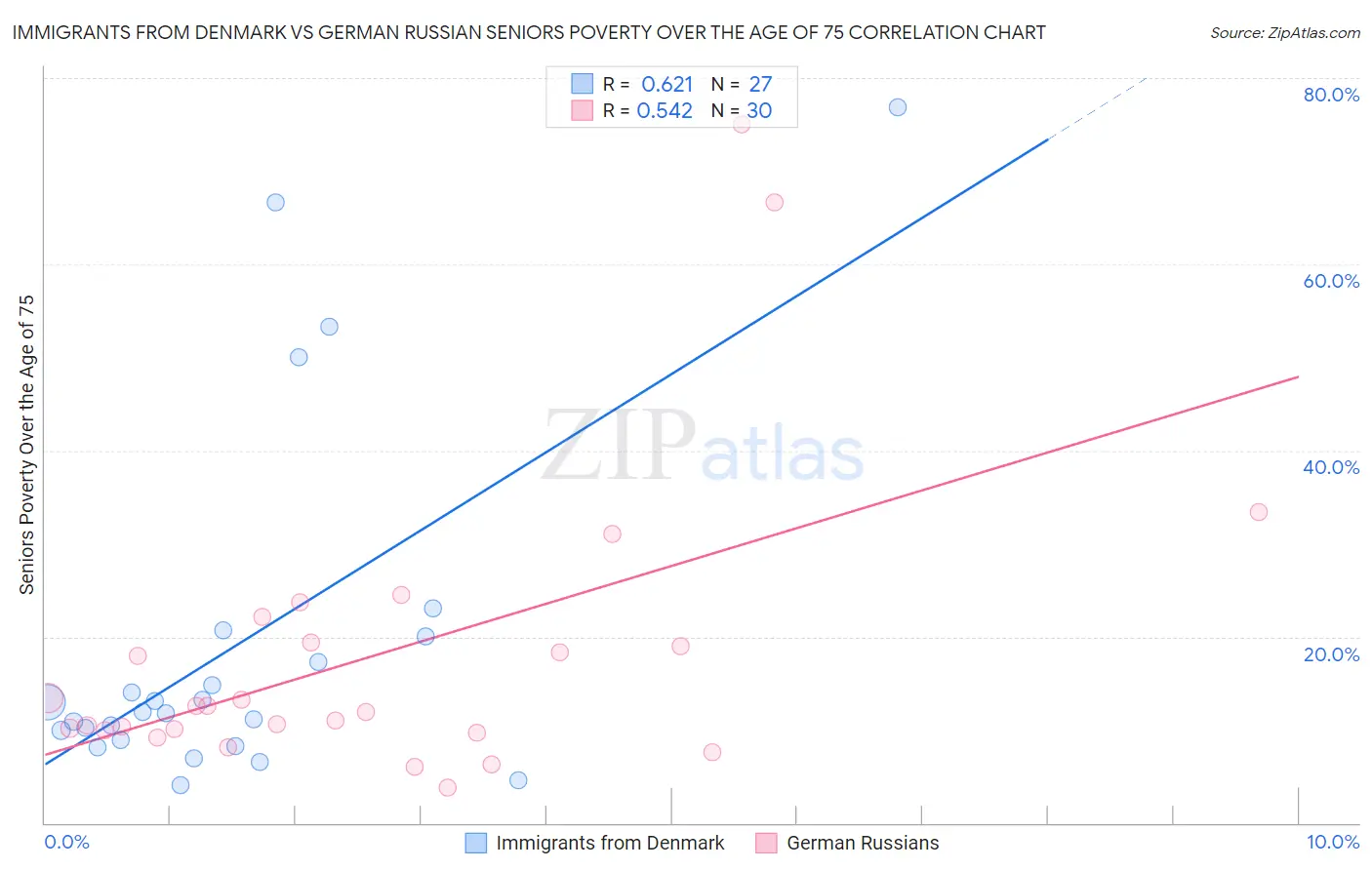 Immigrants from Denmark vs German Russian Seniors Poverty Over the Age of 75
