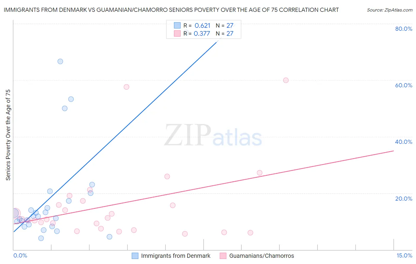 Immigrants from Denmark vs Guamanian/Chamorro Seniors Poverty Over the Age of 75