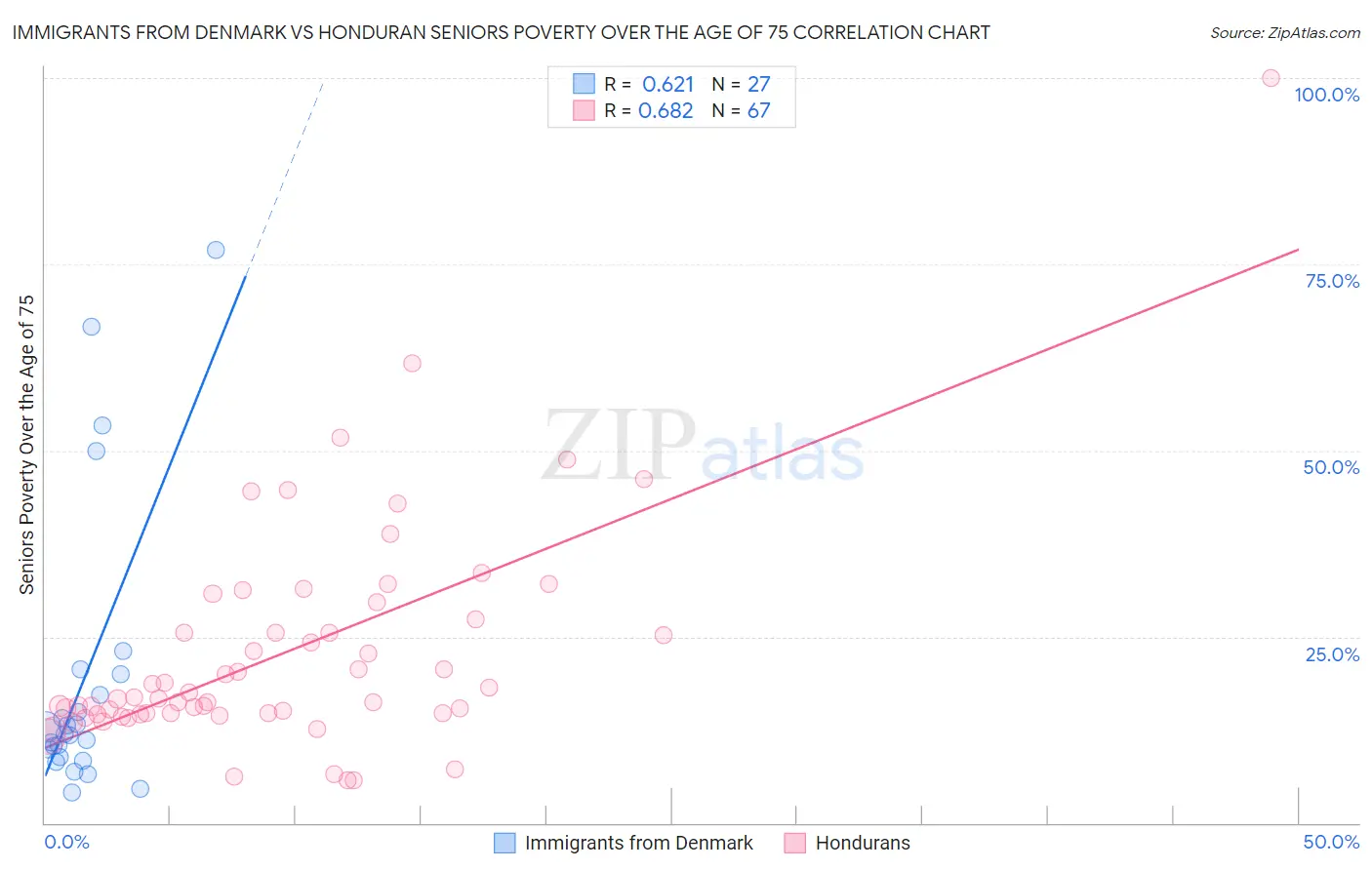 Immigrants from Denmark vs Honduran Seniors Poverty Over the Age of 75