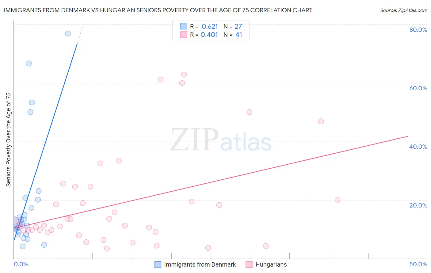 Immigrants from Denmark vs Hungarian Seniors Poverty Over the Age of 75