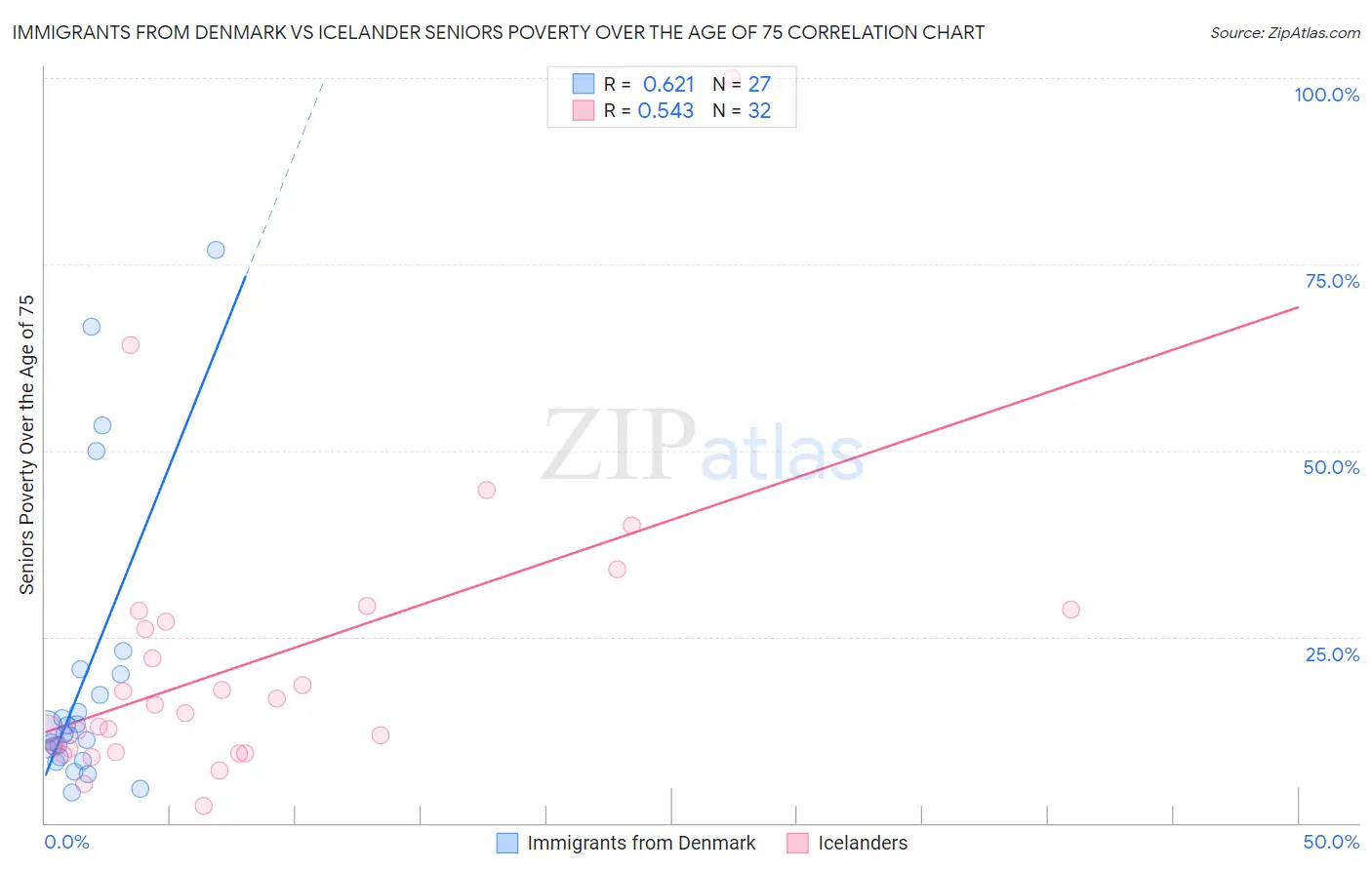 Immigrants from Denmark vs Icelander Seniors Poverty Over the Age of 75