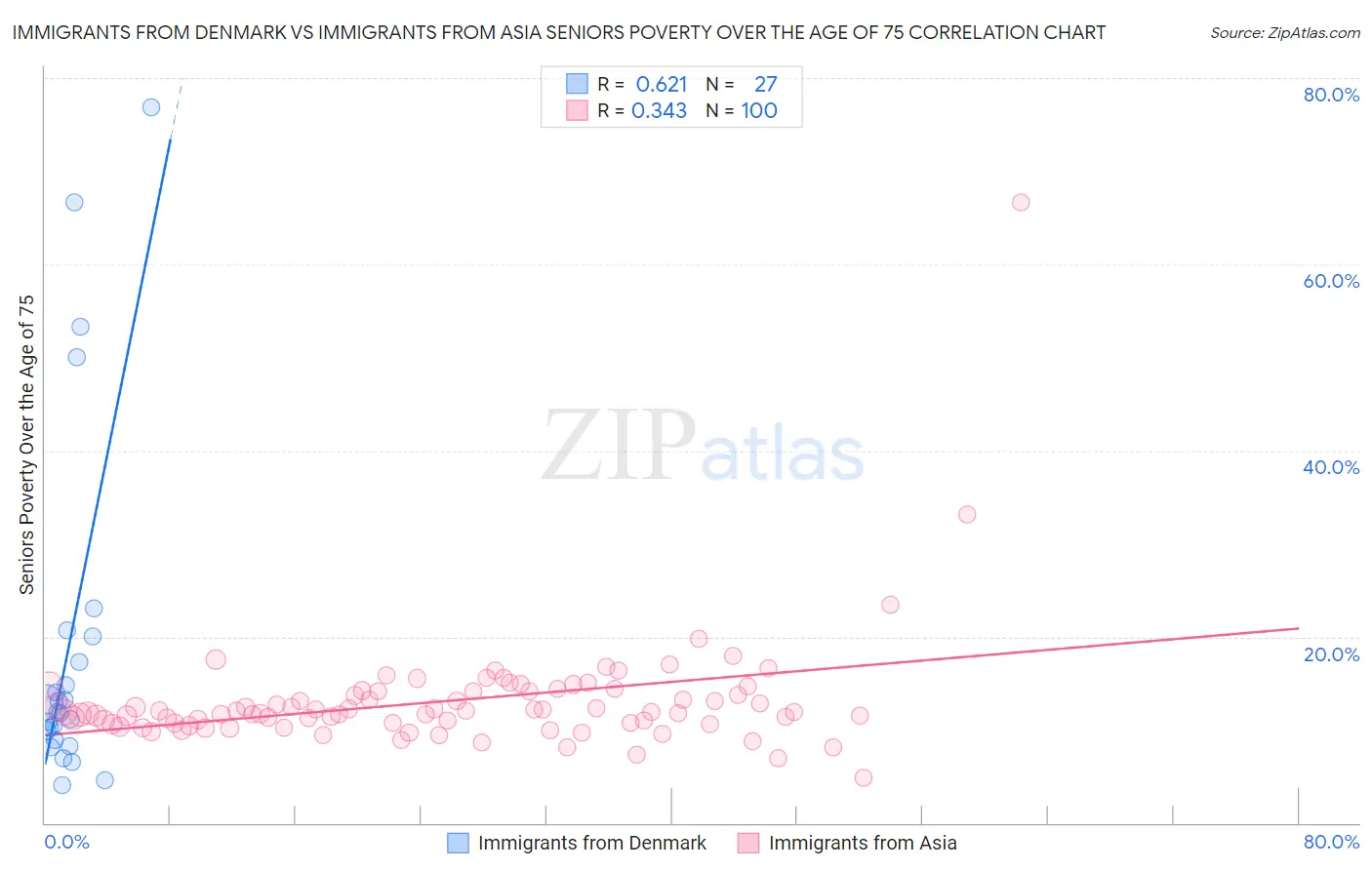 Immigrants from Denmark vs Immigrants from Asia Seniors Poverty Over the Age of 75