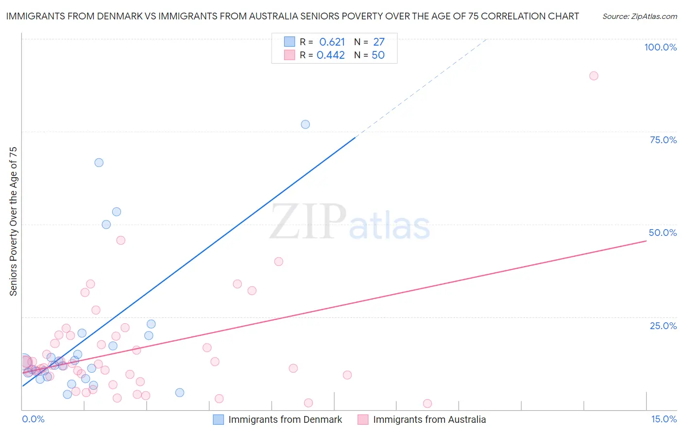 Immigrants from Denmark vs Immigrants from Australia Seniors Poverty Over the Age of 75
