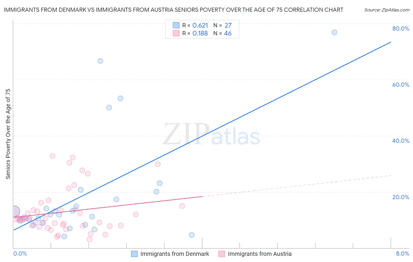 Immigrants from Denmark vs Immigrants from Austria Seniors Poverty Over the Age of 75