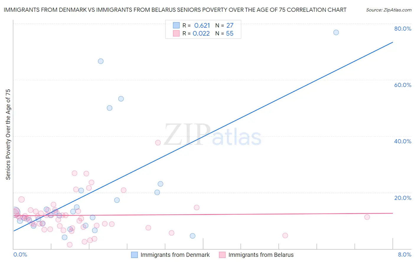 Immigrants from Denmark vs Immigrants from Belarus Seniors Poverty Over the Age of 75