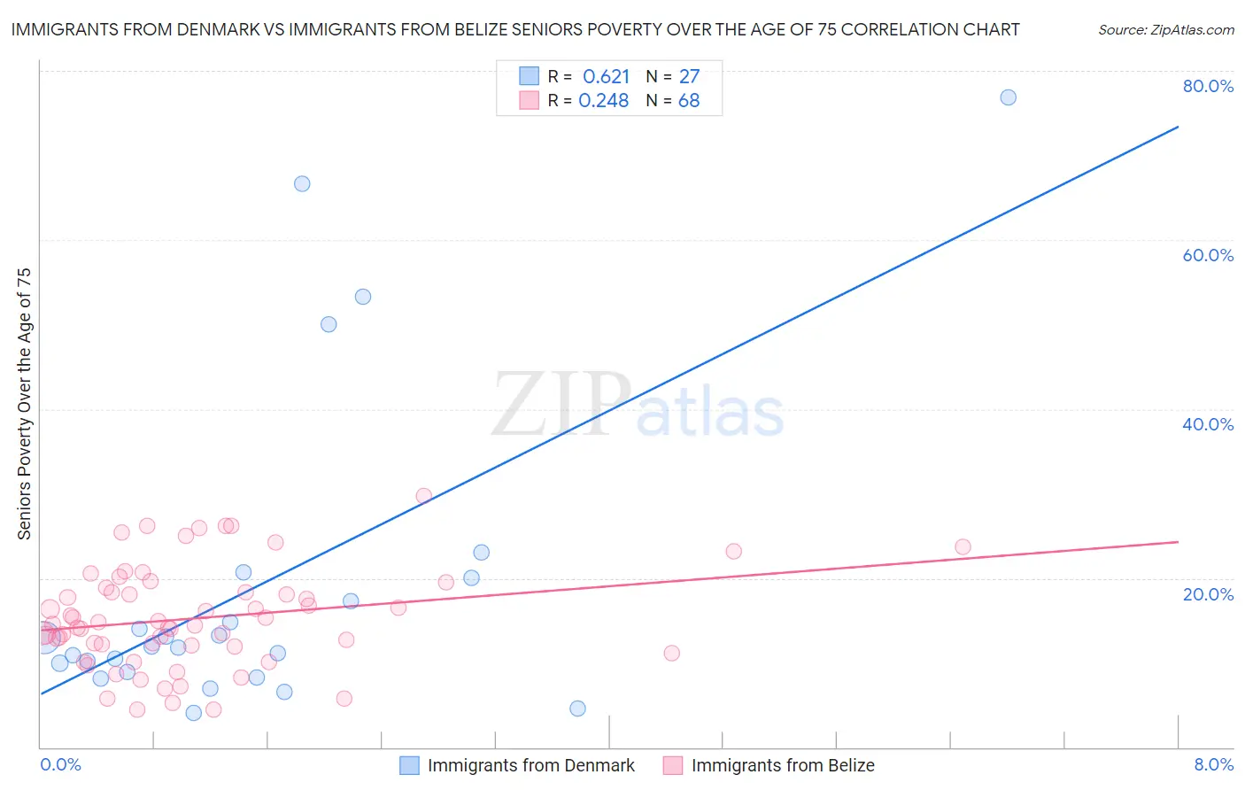 Immigrants from Denmark vs Immigrants from Belize Seniors Poverty Over the Age of 75