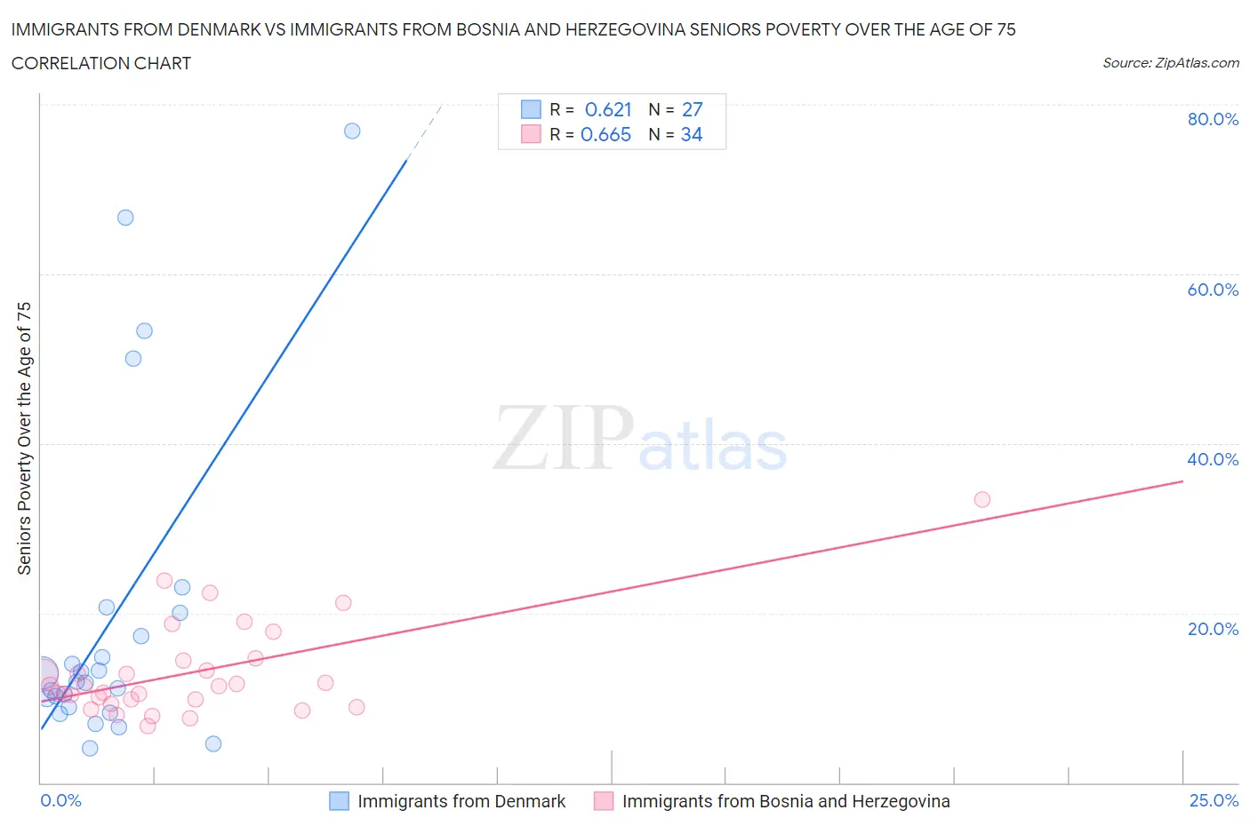 Immigrants from Denmark vs Immigrants from Bosnia and Herzegovina Seniors Poverty Over the Age of 75