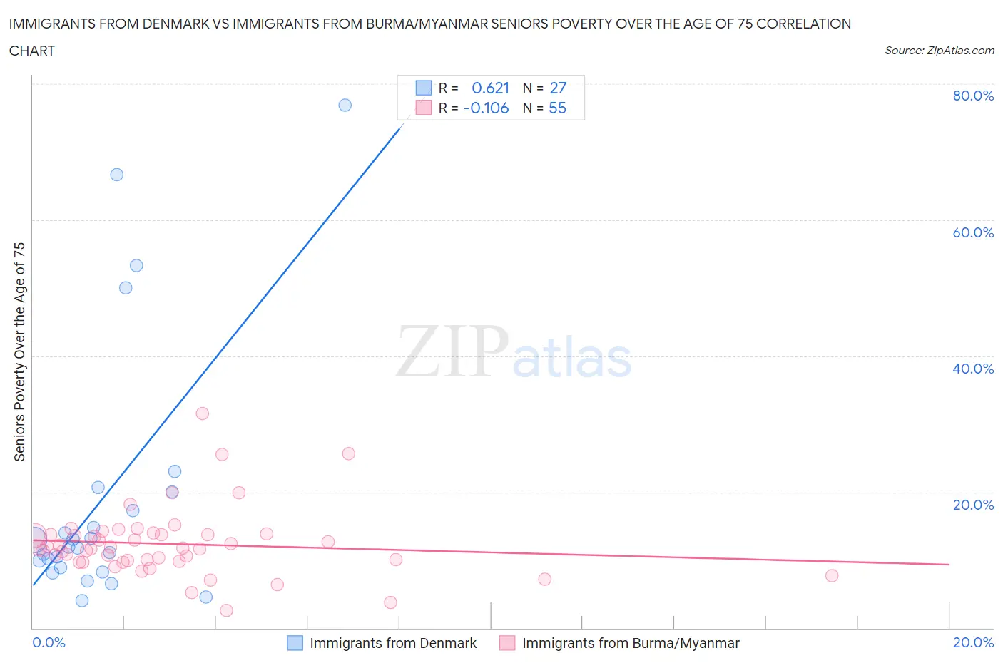 Immigrants from Denmark vs Immigrants from Burma/Myanmar Seniors Poverty Over the Age of 75