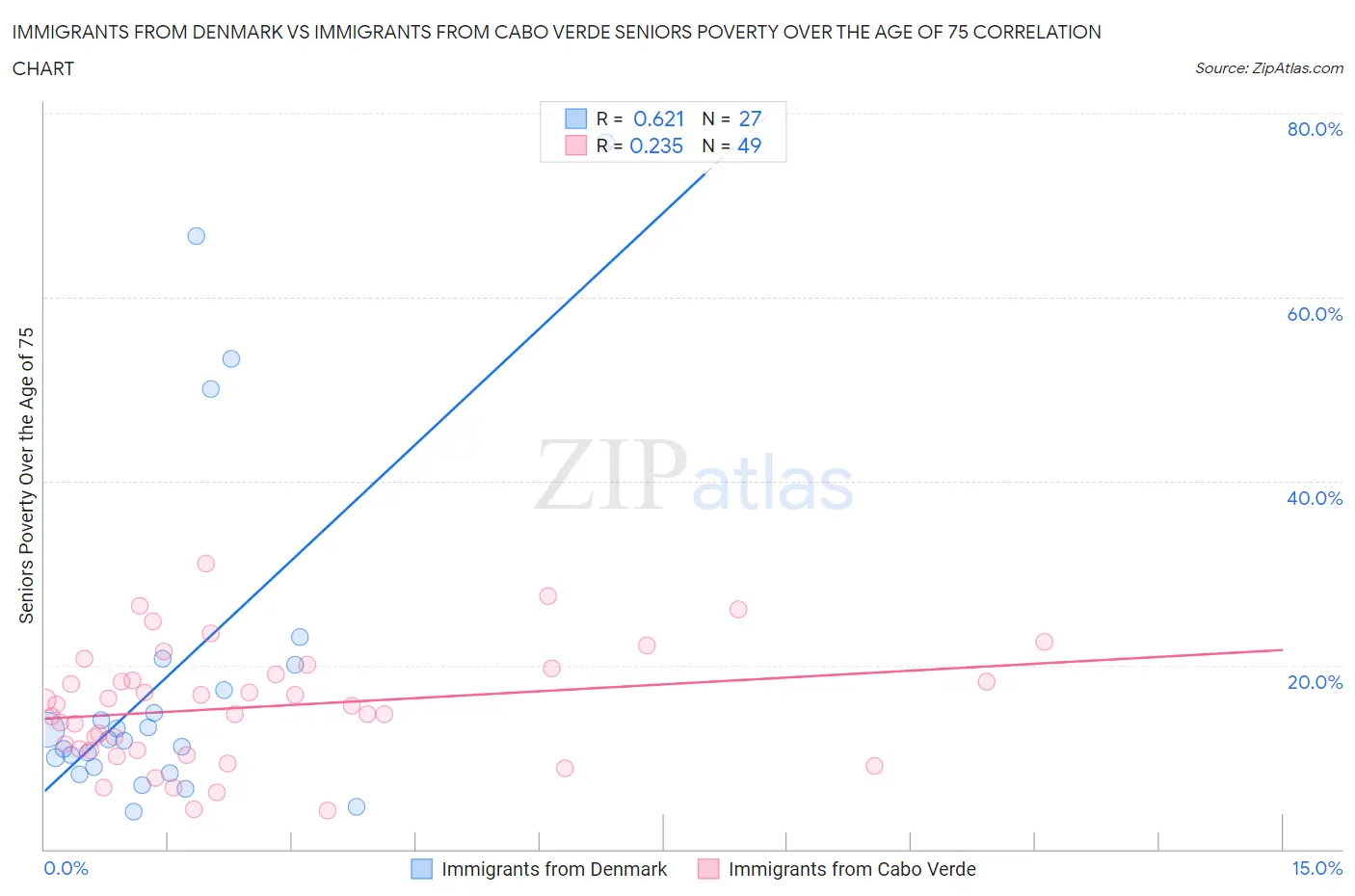 Immigrants from Denmark vs Immigrants from Cabo Verde Seniors Poverty Over the Age of 75