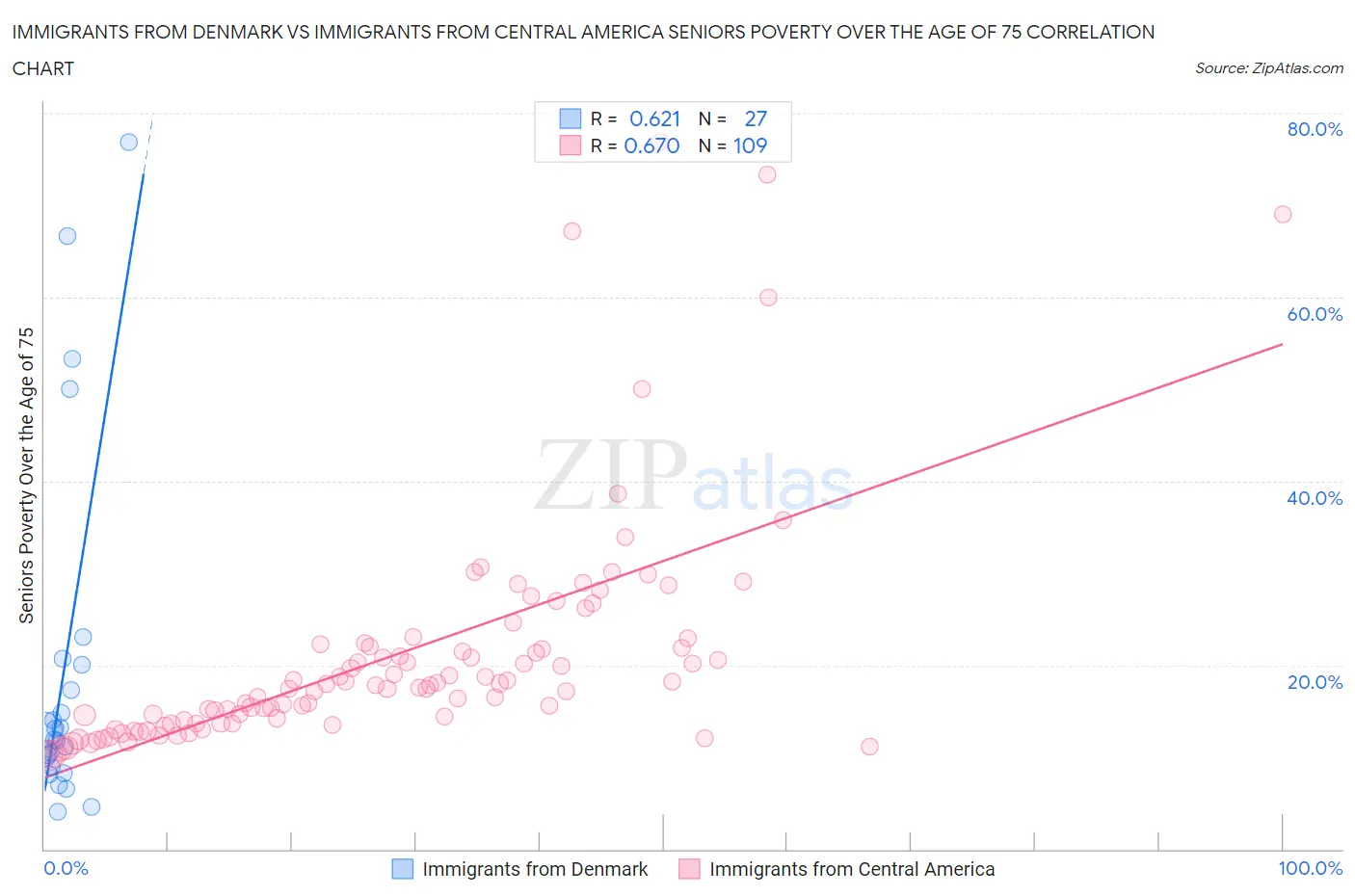 Immigrants from Denmark vs Immigrants from Central America Seniors Poverty Over the Age of 75