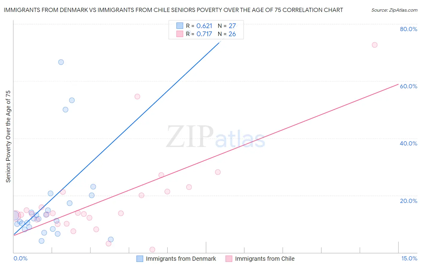 Immigrants from Denmark vs Immigrants from Chile Seniors Poverty Over the Age of 75
