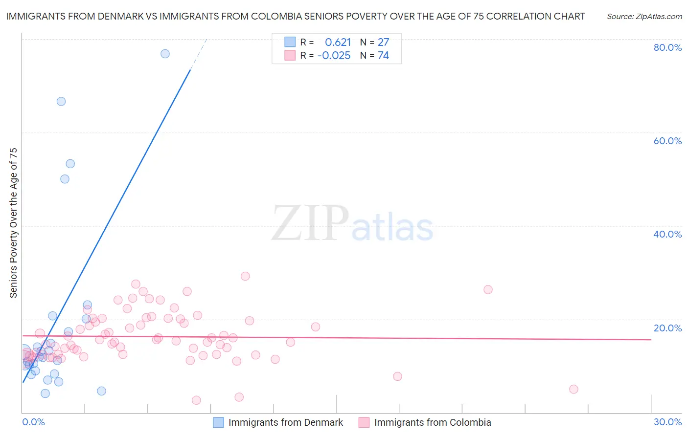 Immigrants from Denmark vs Immigrants from Colombia Seniors Poverty Over the Age of 75