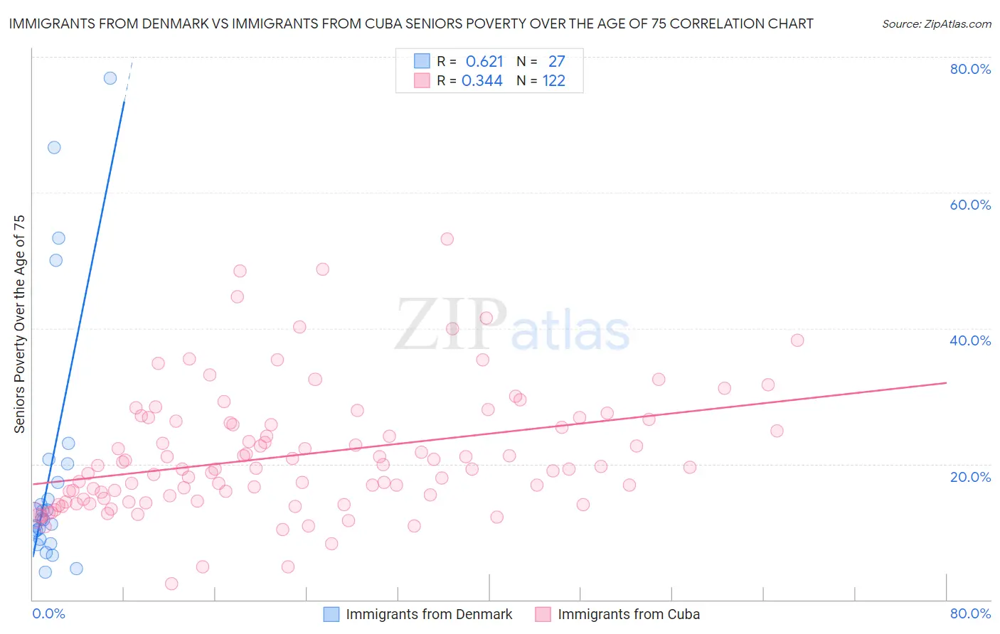 Immigrants from Denmark vs Immigrants from Cuba Seniors Poverty Over the Age of 75