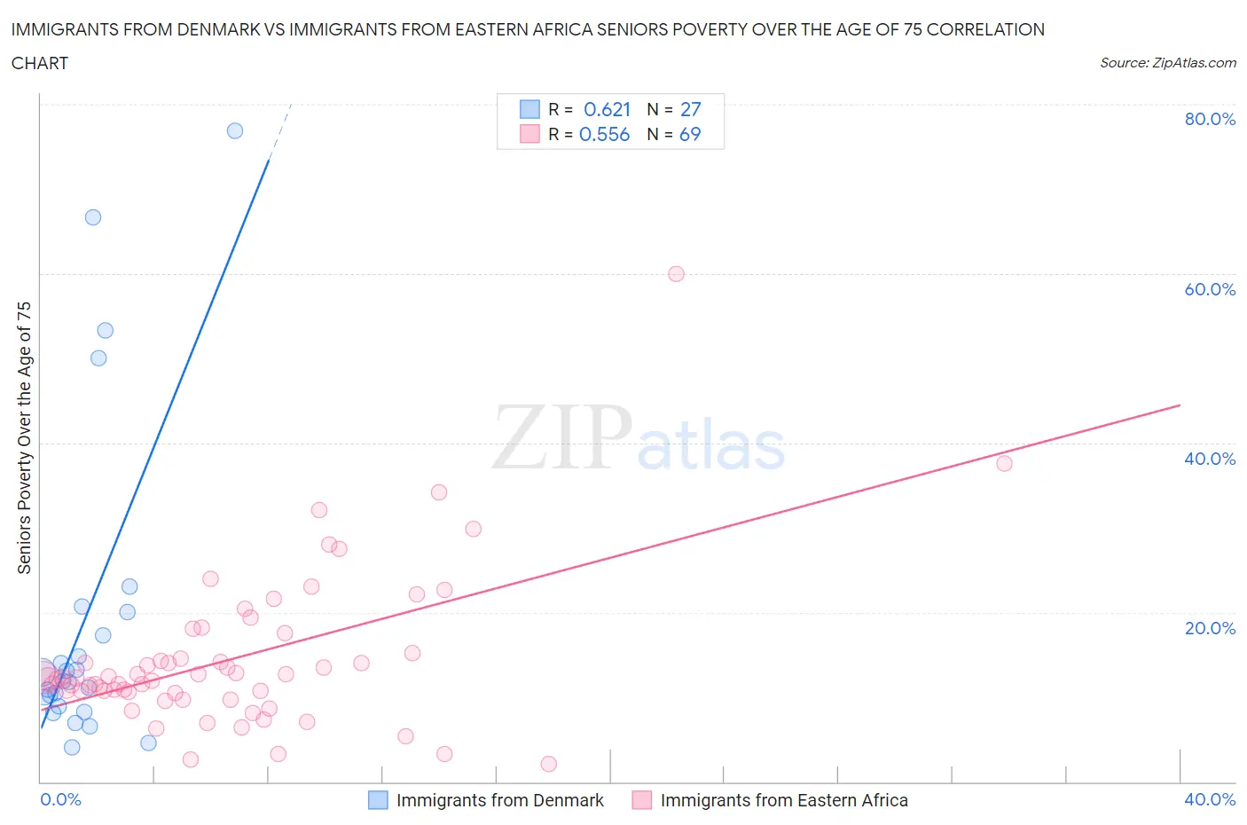 Immigrants from Denmark vs Immigrants from Eastern Africa Seniors Poverty Over the Age of 75