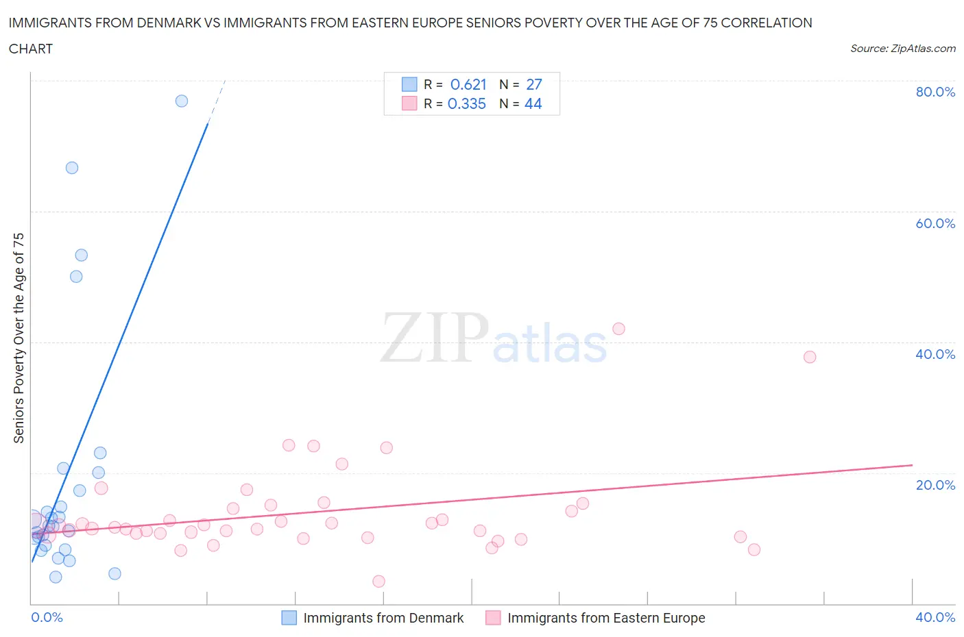 Immigrants from Denmark vs Immigrants from Eastern Europe Seniors Poverty Over the Age of 75