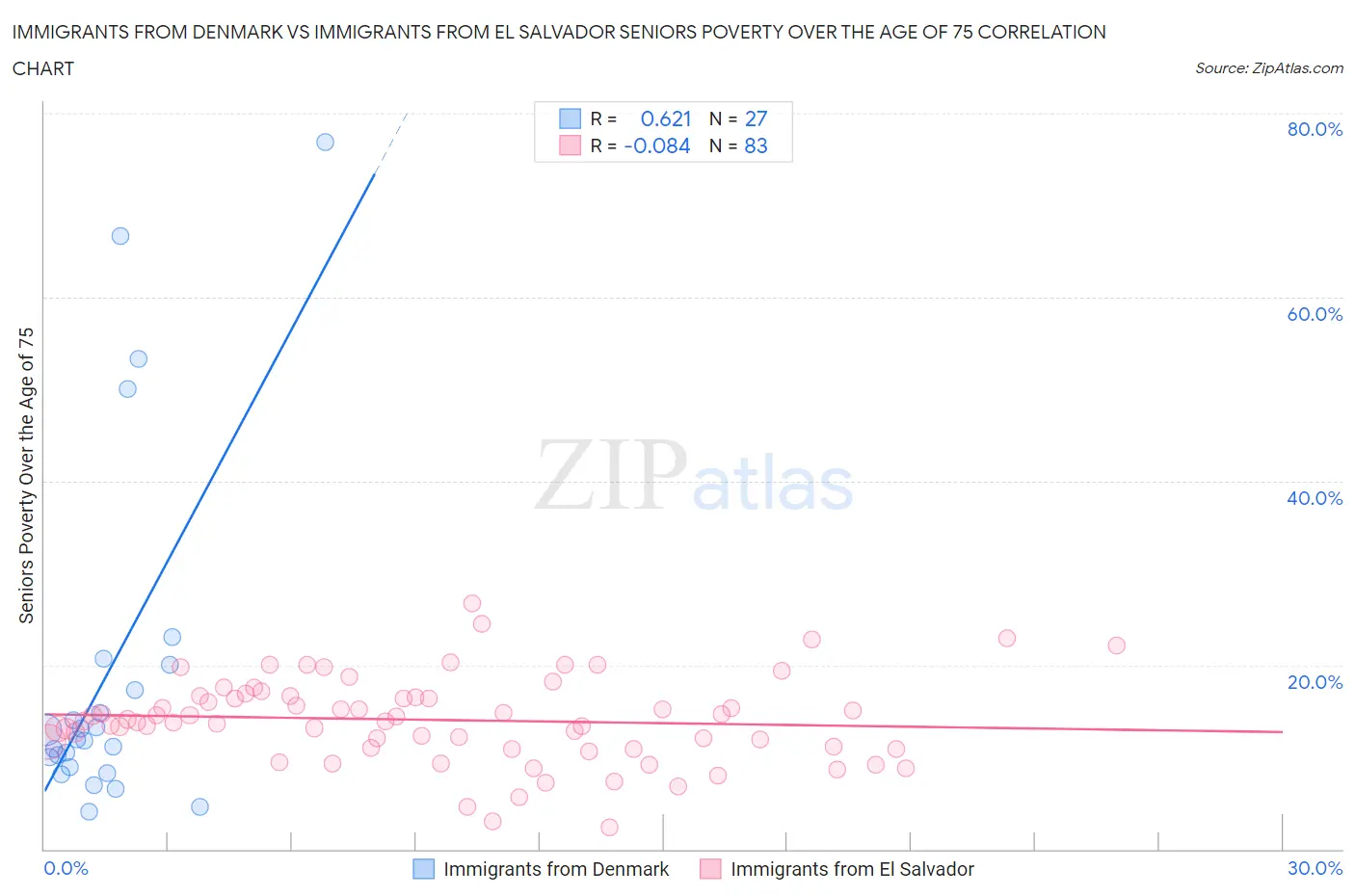 Immigrants from Denmark vs Immigrants from El Salvador Seniors Poverty Over the Age of 75