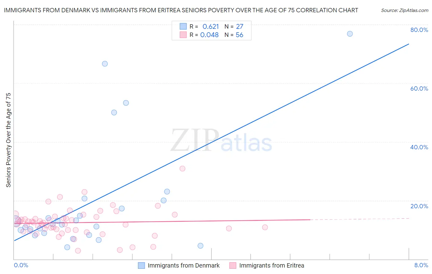 Immigrants from Denmark vs Immigrants from Eritrea Seniors Poverty Over the Age of 75