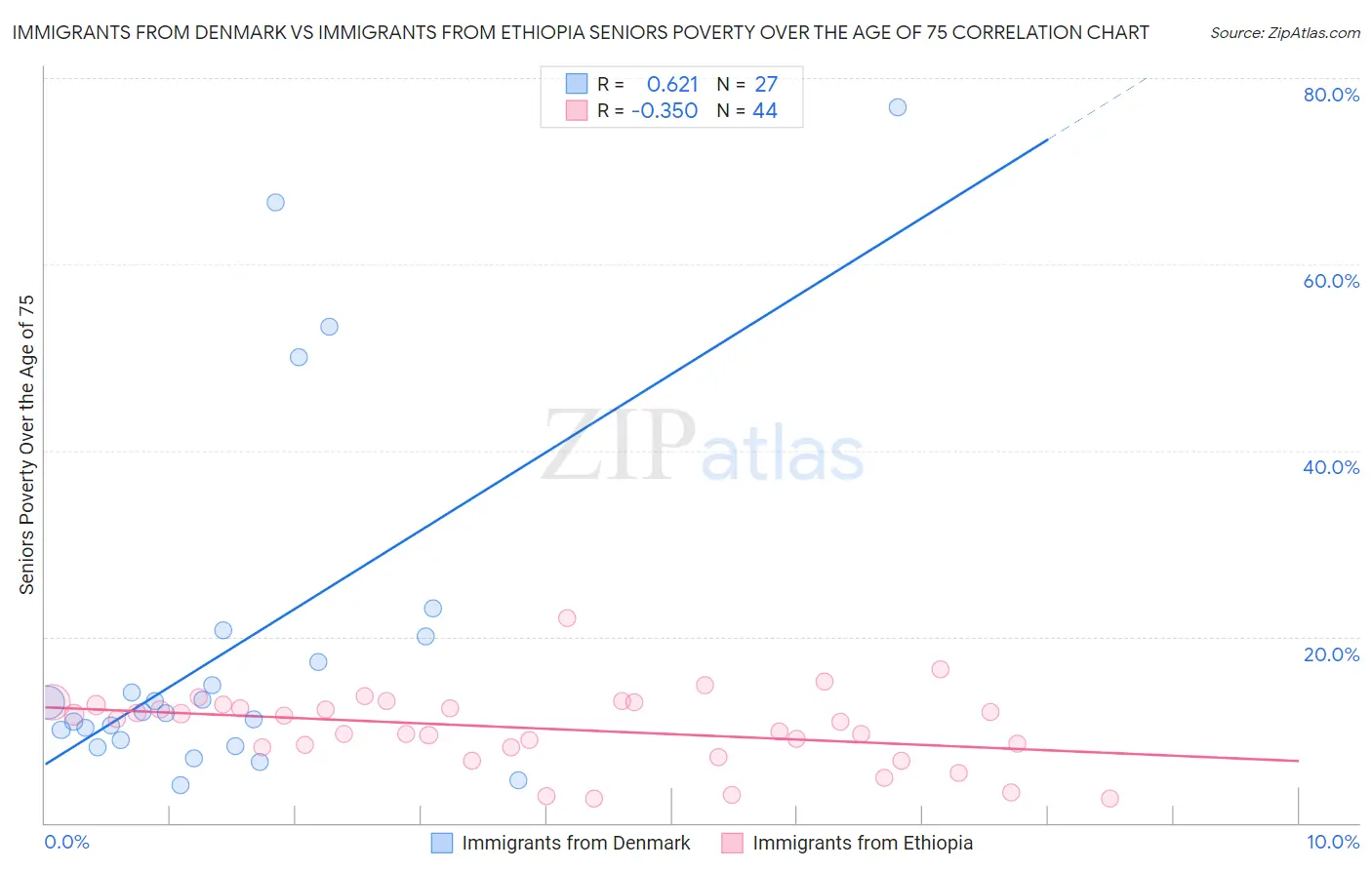 Immigrants from Denmark vs Immigrants from Ethiopia Seniors Poverty Over the Age of 75