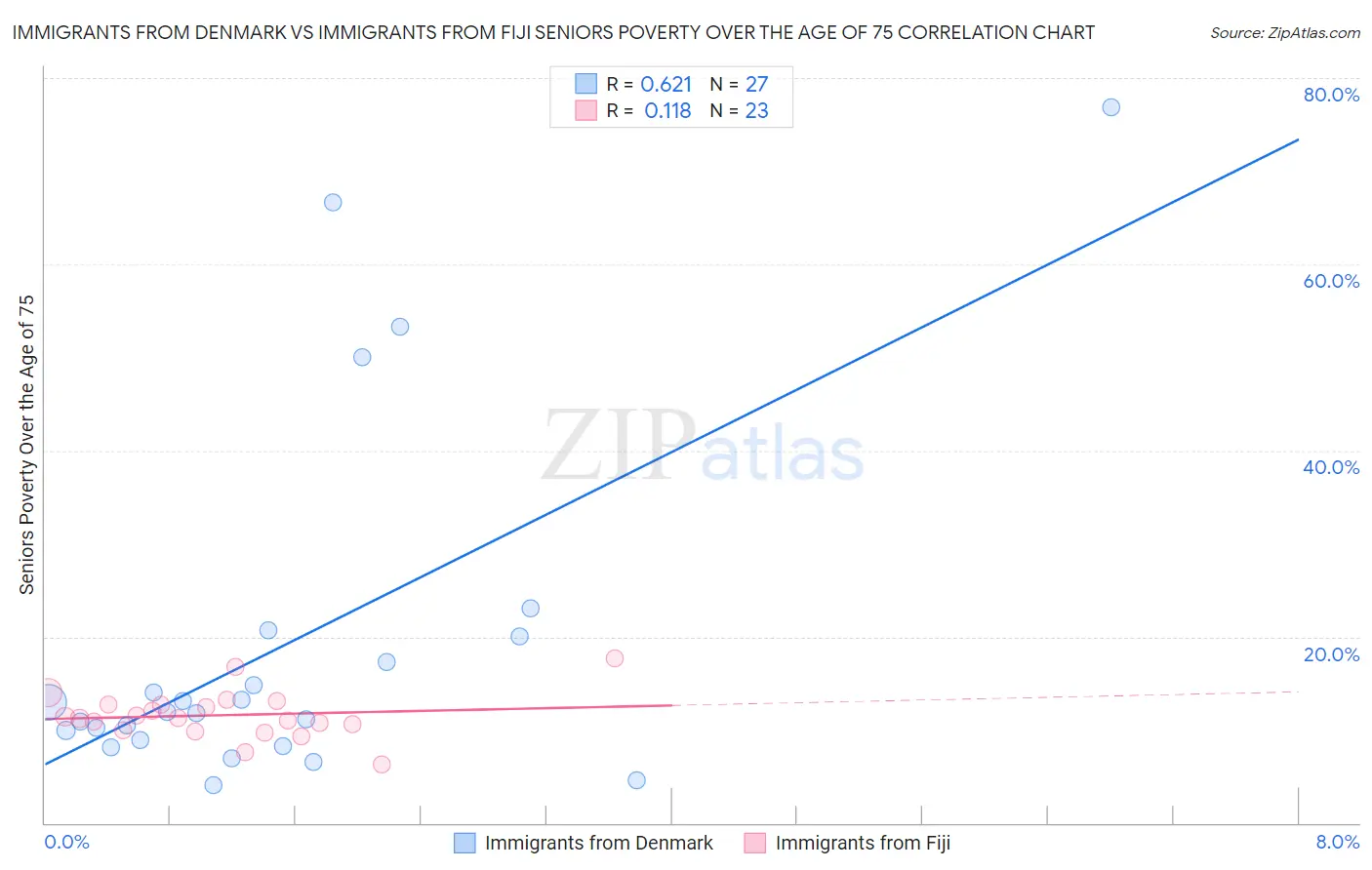 Immigrants from Denmark vs Immigrants from Fiji Seniors Poverty Over the Age of 75
