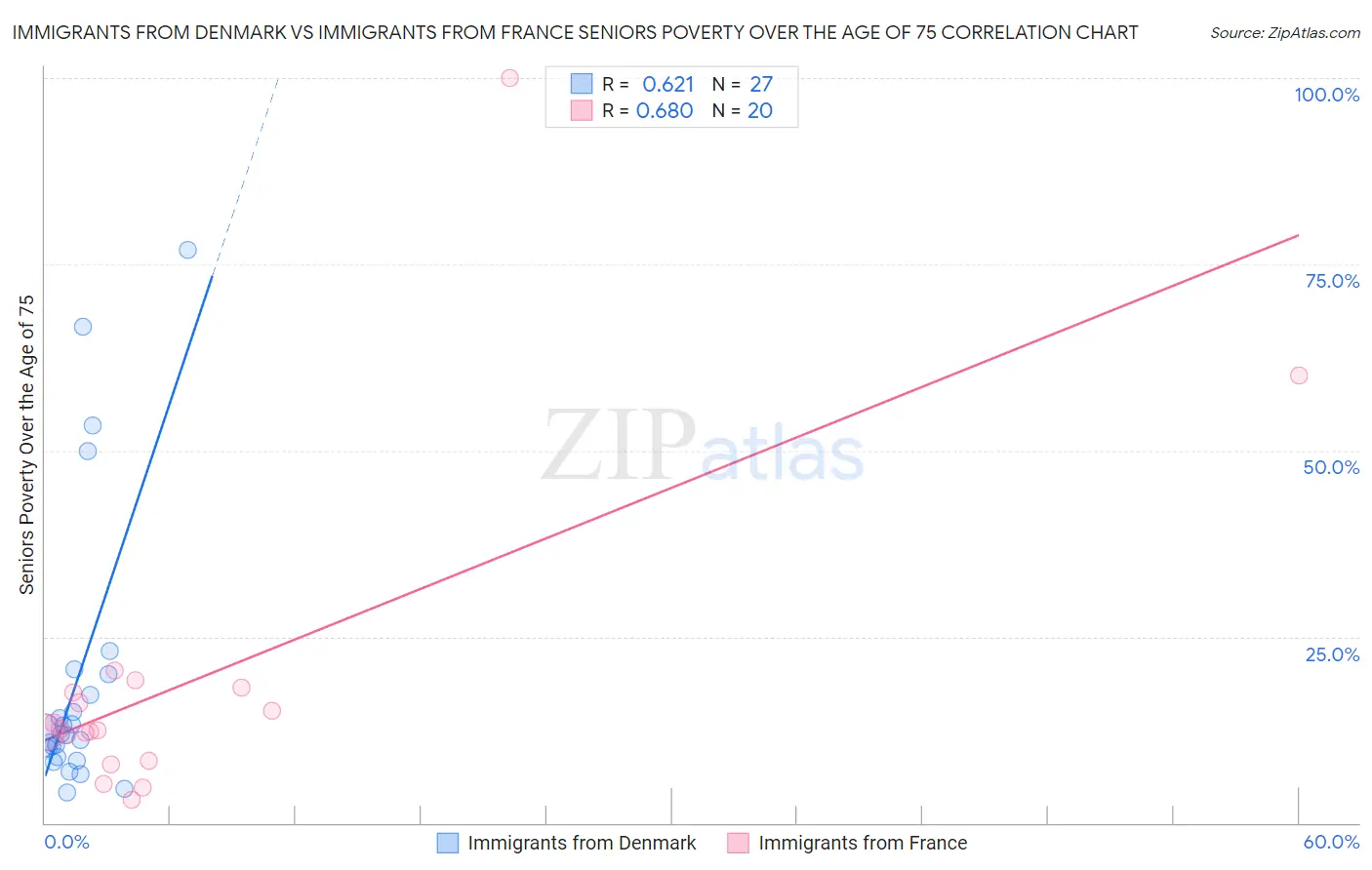 Immigrants from Denmark vs Immigrants from France Seniors Poverty Over the Age of 75