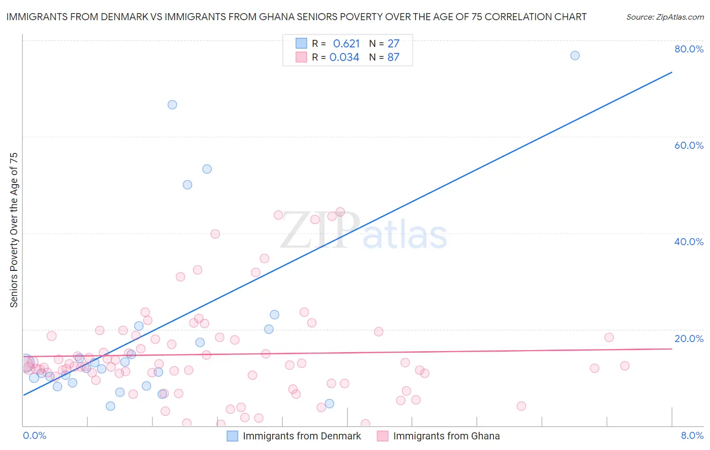 Immigrants from Denmark vs Immigrants from Ghana Seniors Poverty Over the Age of 75