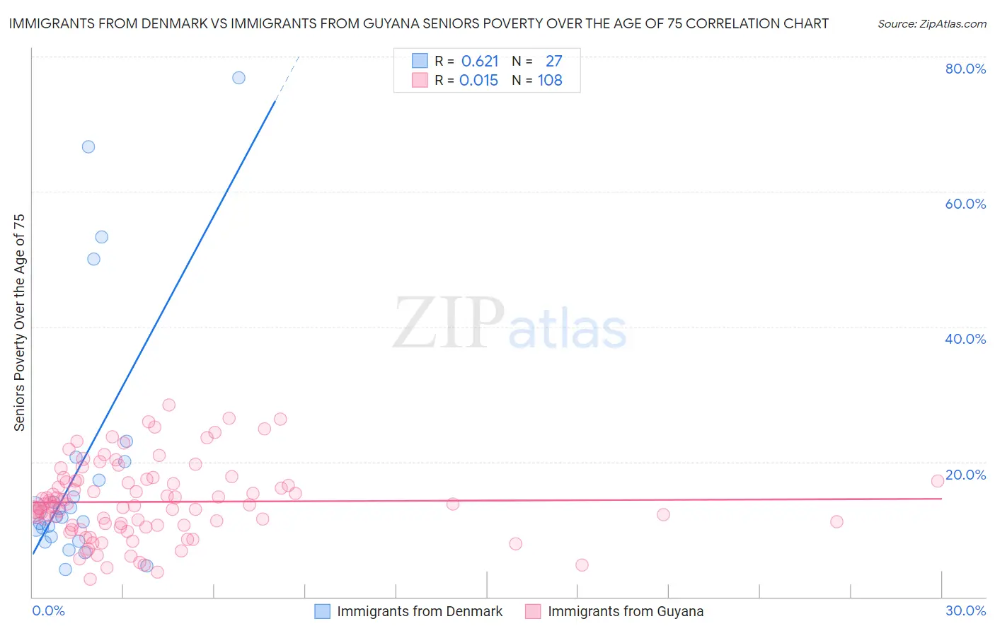 Immigrants from Denmark vs Immigrants from Guyana Seniors Poverty Over the Age of 75