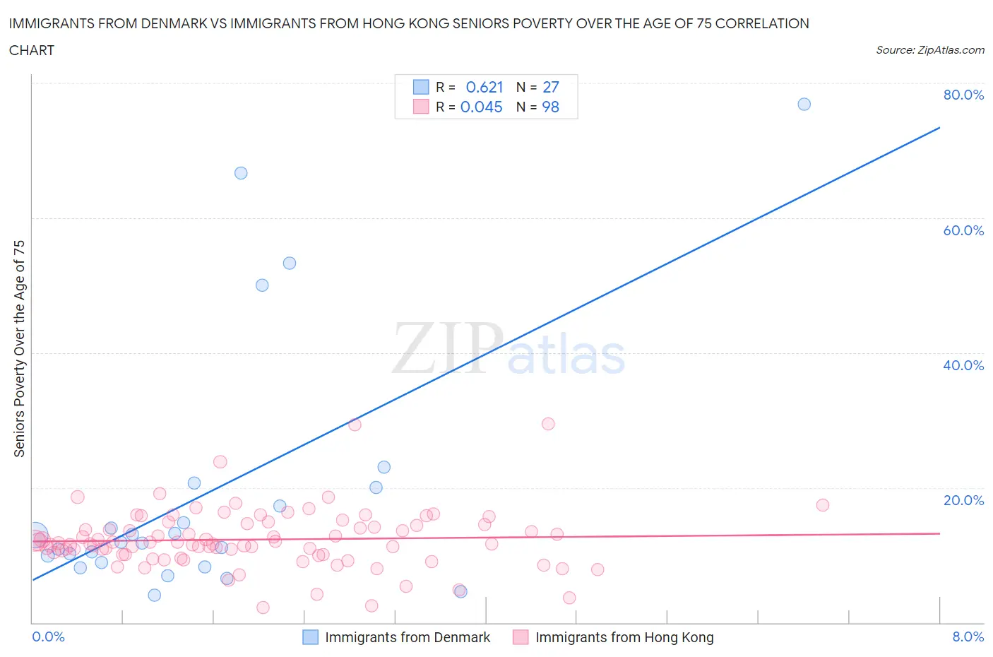 Immigrants from Denmark vs Immigrants from Hong Kong Seniors Poverty Over the Age of 75