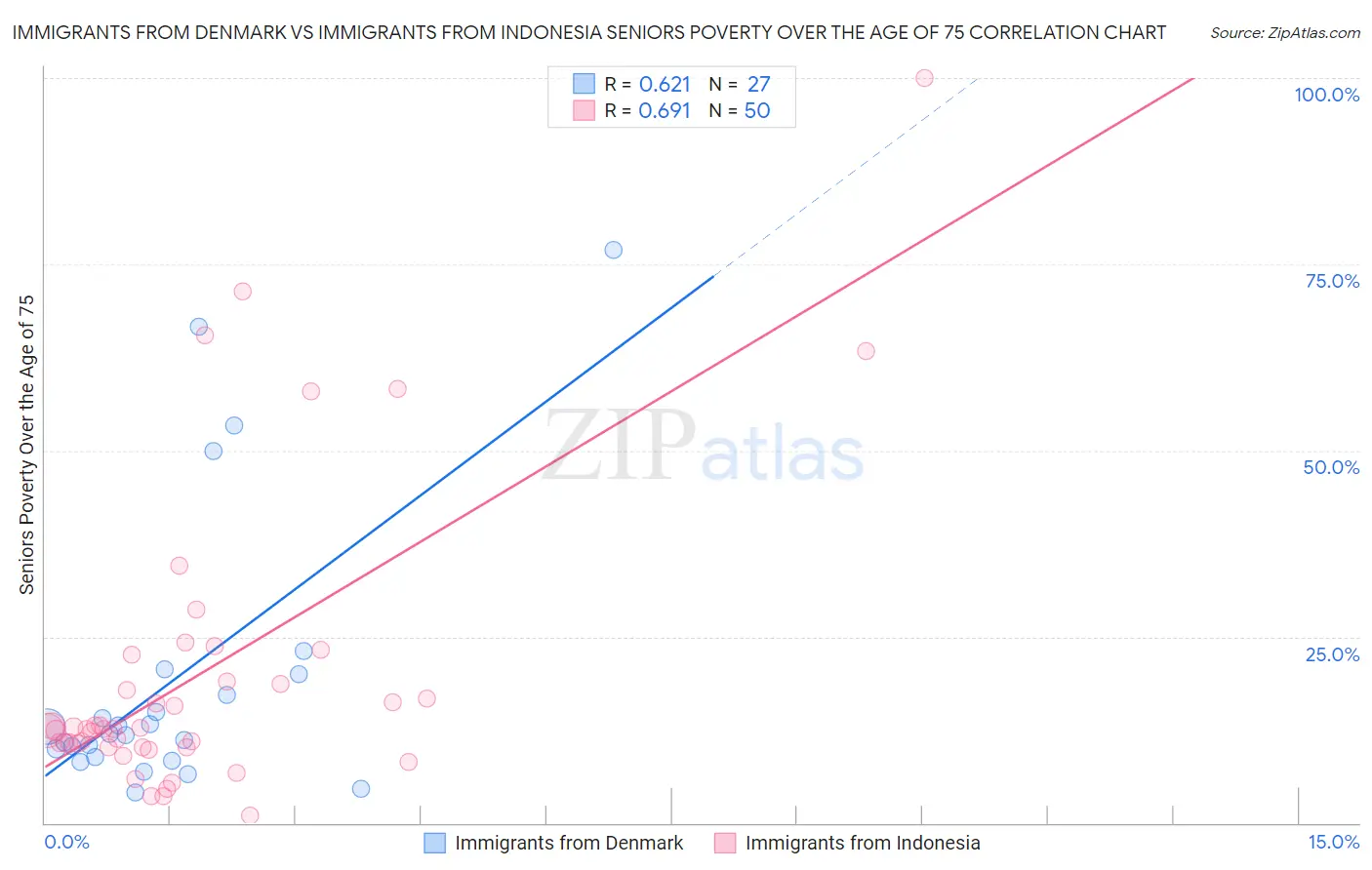 Immigrants from Denmark vs Immigrants from Indonesia Seniors Poverty Over the Age of 75