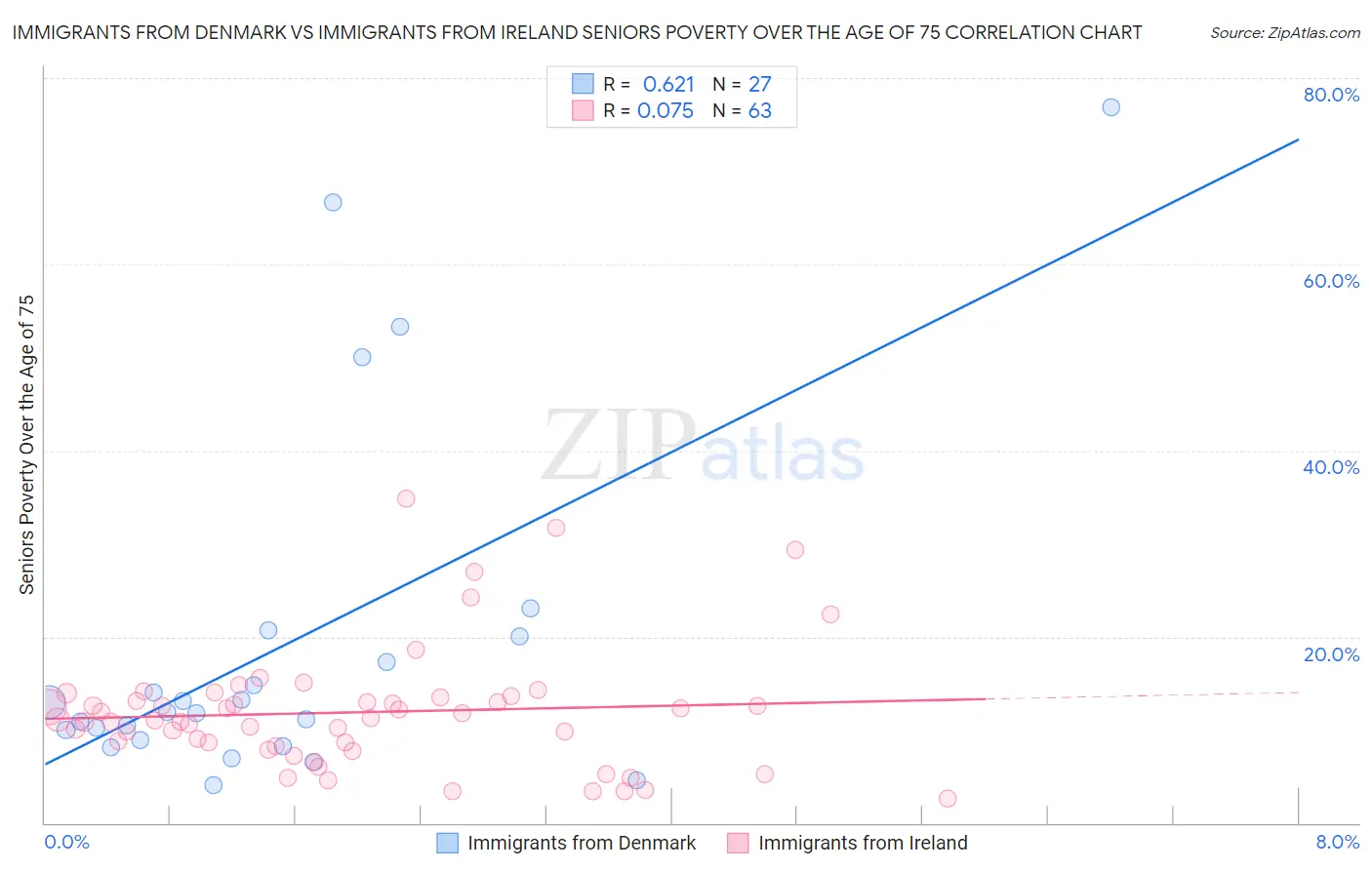 Immigrants from Denmark vs Immigrants from Ireland Seniors Poverty Over the Age of 75