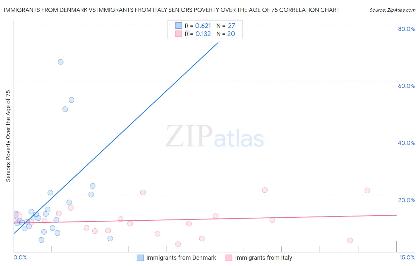 Immigrants from Denmark vs Immigrants from Italy Seniors Poverty Over the Age of 75