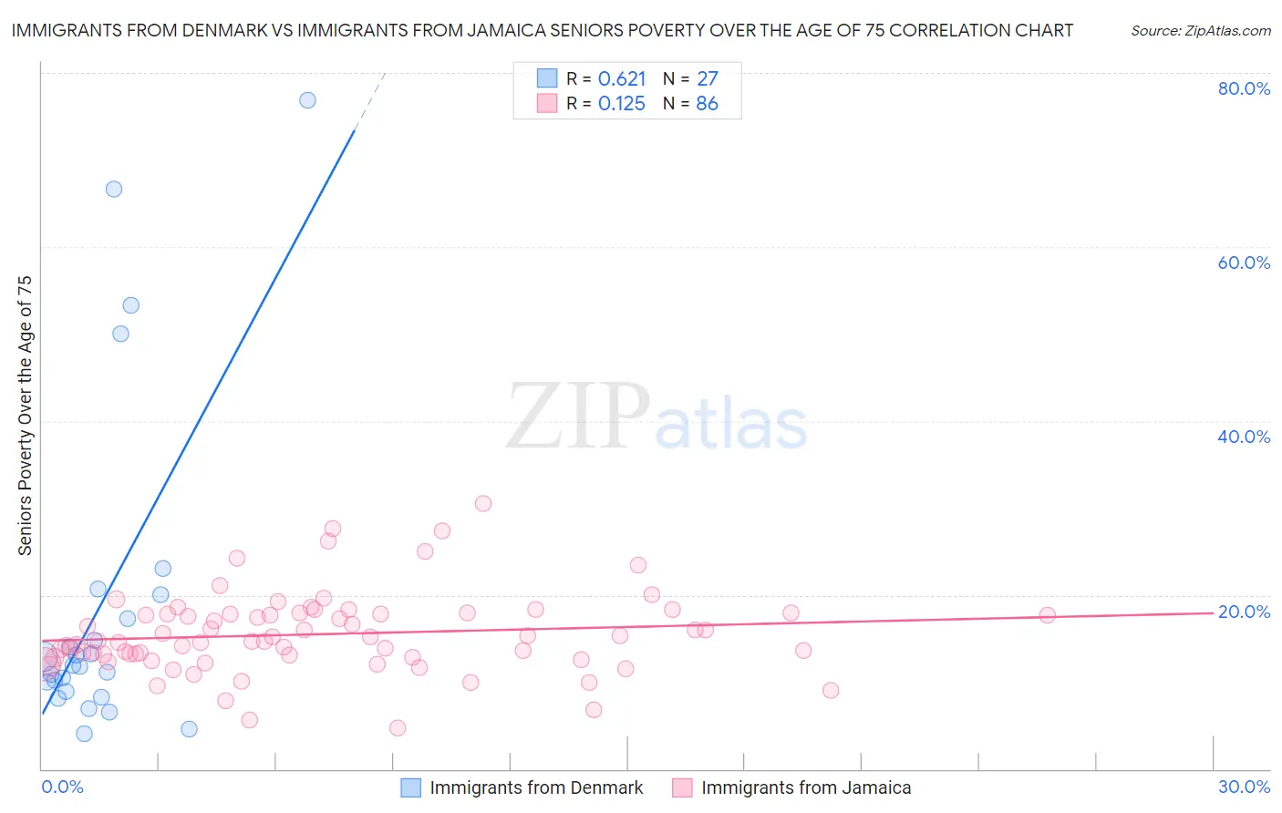 Immigrants from Denmark vs Immigrants from Jamaica Seniors Poverty Over the Age of 75
