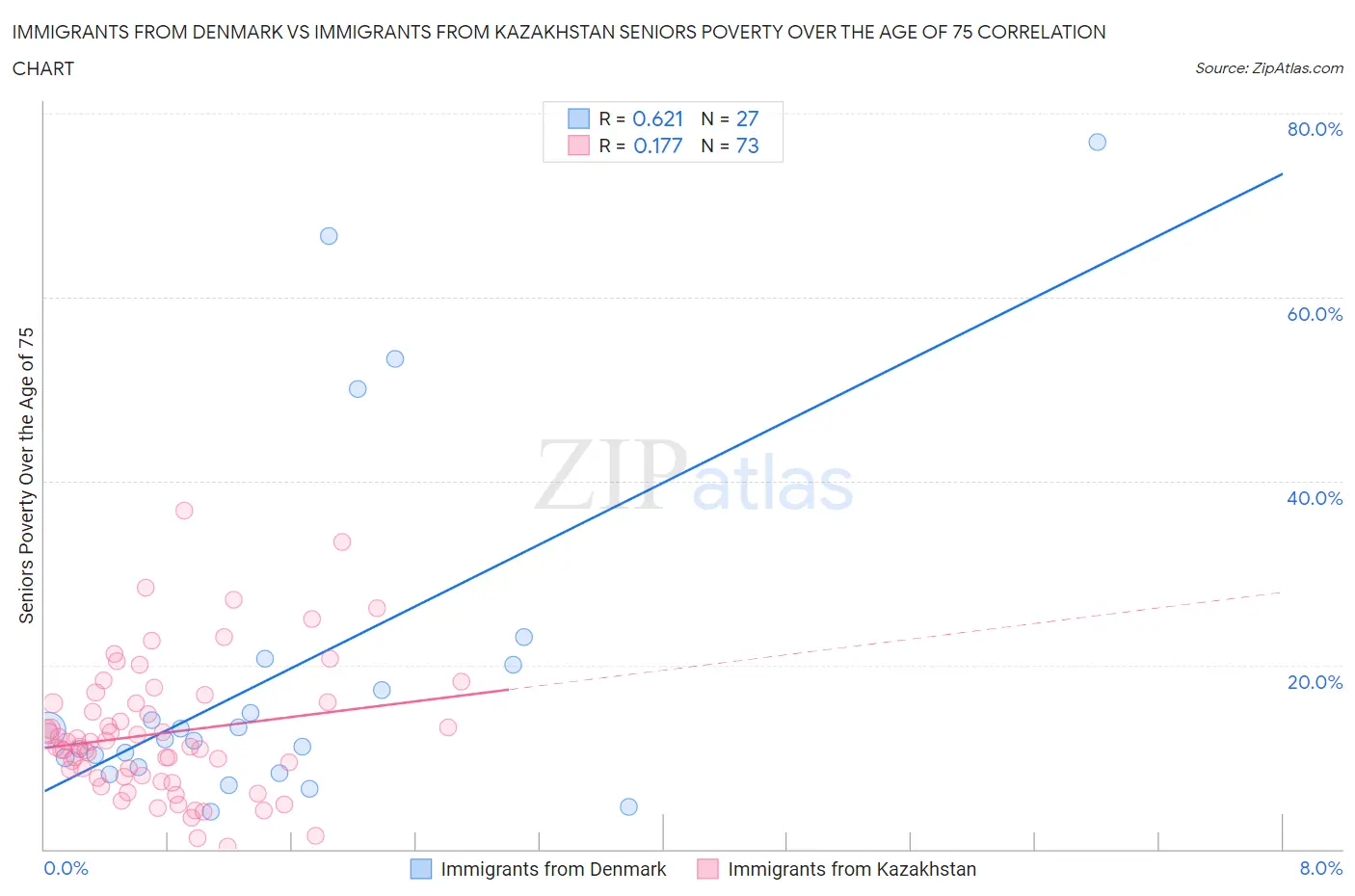 Immigrants from Denmark vs Immigrants from Kazakhstan Seniors Poverty Over the Age of 75