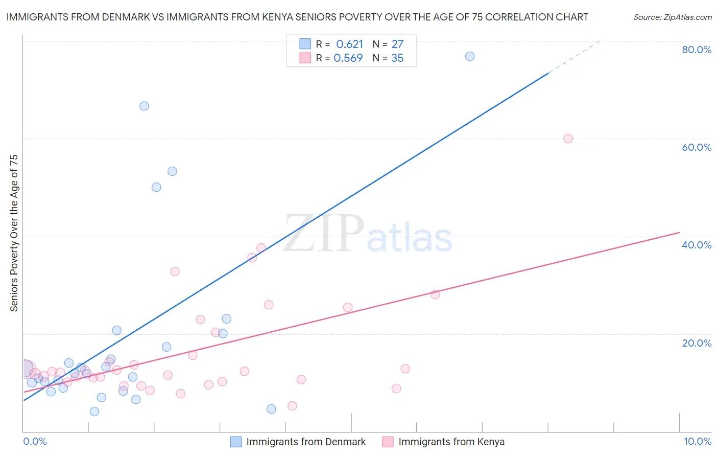 Immigrants from Denmark vs Immigrants from Kenya Seniors Poverty Over the Age of 75