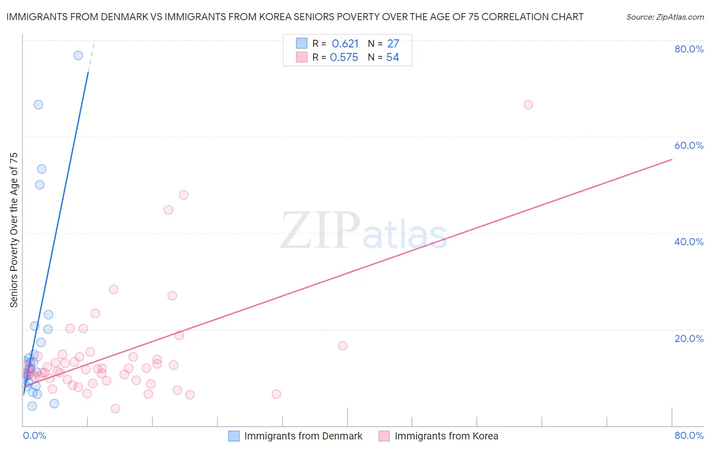 Immigrants from Denmark vs Immigrants from Korea Seniors Poverty Over the Age of 75
