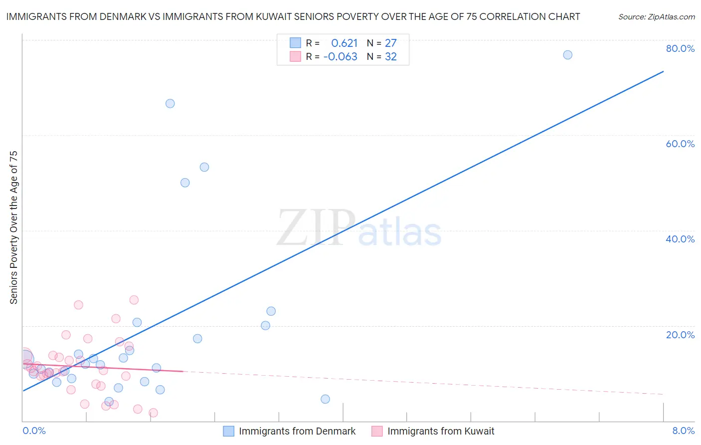 Immigrants from Denmark vs Immigrants from Kuwait Seniors Poverty Over the Age of 75