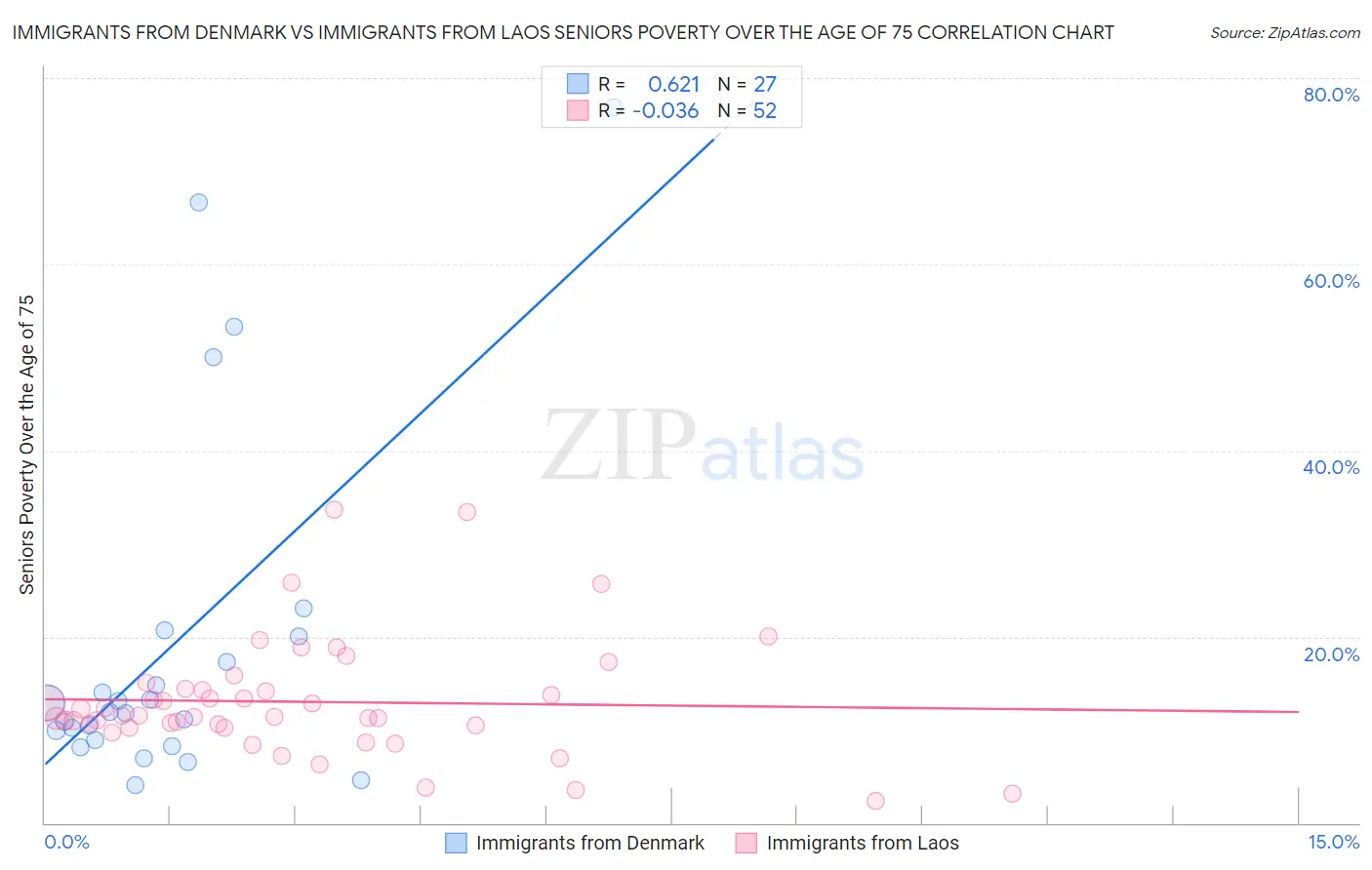 Immigrants from Denmark vs Immigrants from Laos Seniors Poverty Over the Age of 75