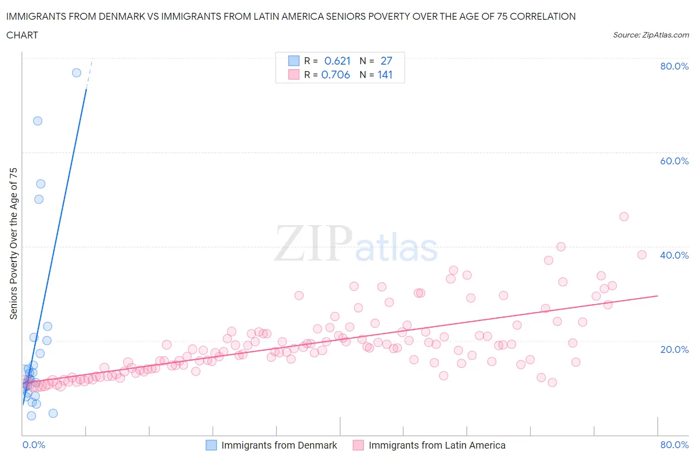 Immigrants from Denmark vs Immigrants from Latin America Seniors Poverty Over the Age of 75