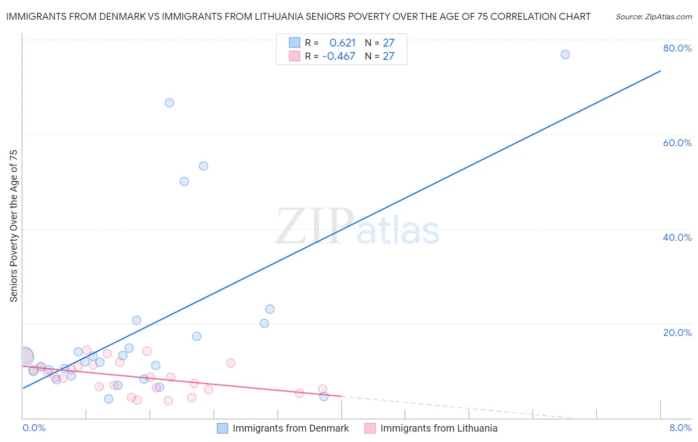 Immigrants from Denmark vs Immigrants from Lithuania Seniors Poverty Over the Age of 75