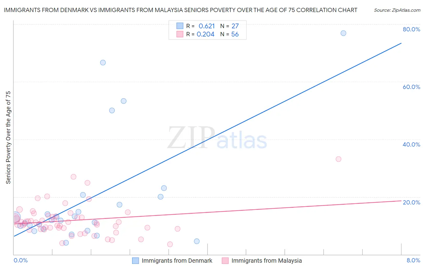 Immigrants from Denmark vs Immigrants from Malaysia Seniors Poverty Over the Age of 75