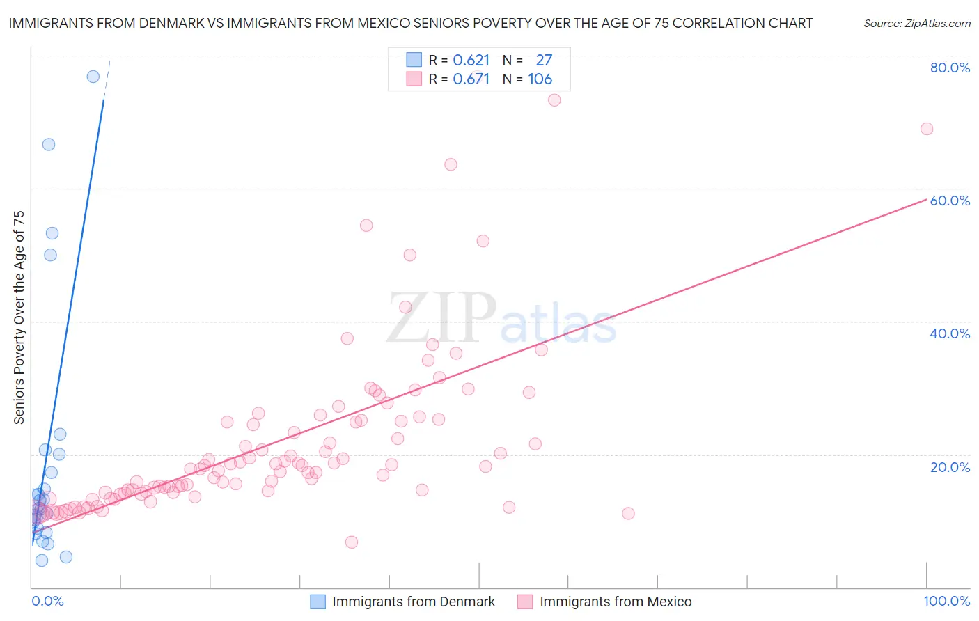 Immigrants from Denmark vs Immigrants from Mexico Seniors Poverty Over the Age of 75