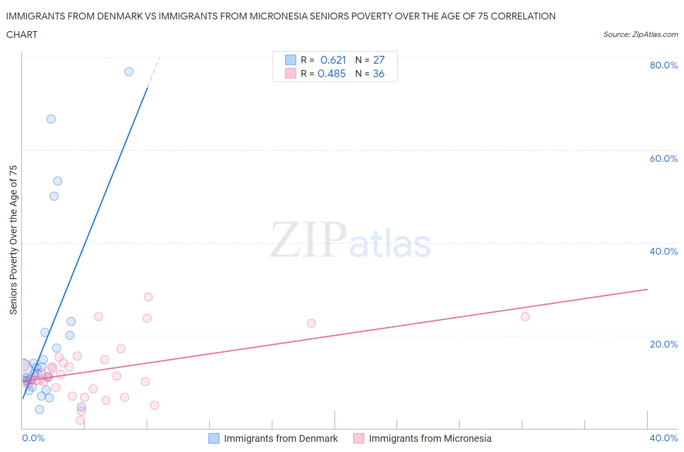 Immigrants from Denmark vs Immigrants from Micronesia Seniors Poverty Over the Age of 75