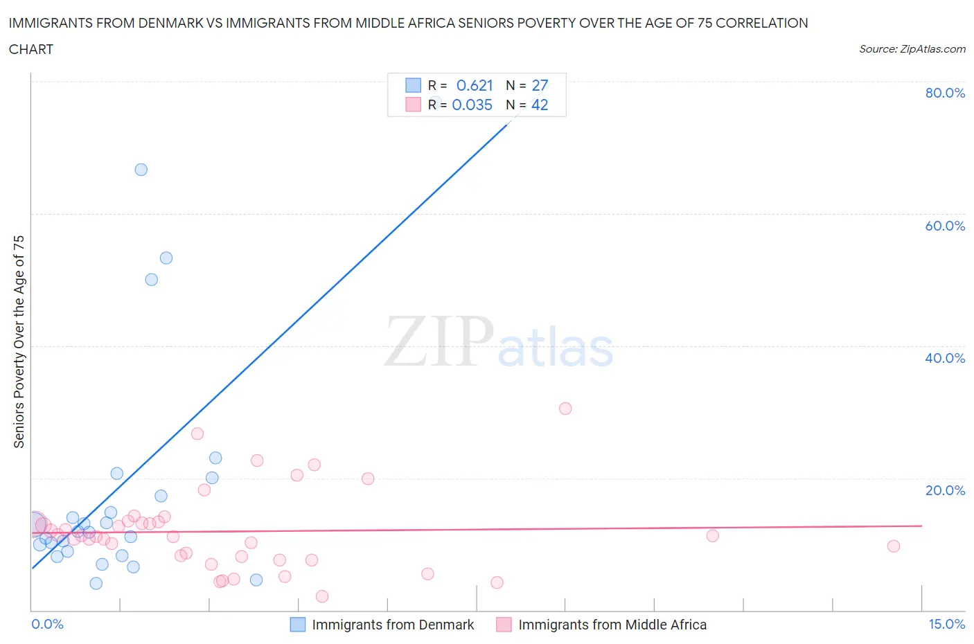 Immigrants from Denmark vs Immigrants from Middle Africa Seniors Poverty Over the Age of 75