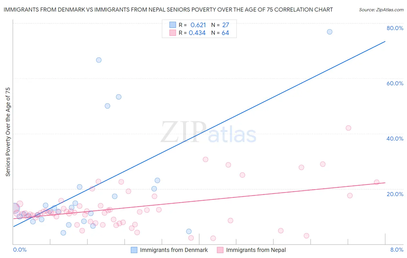Immigrants from Denmark vs Immigrants from Nepal Seniors Poverty Over the Age of 75