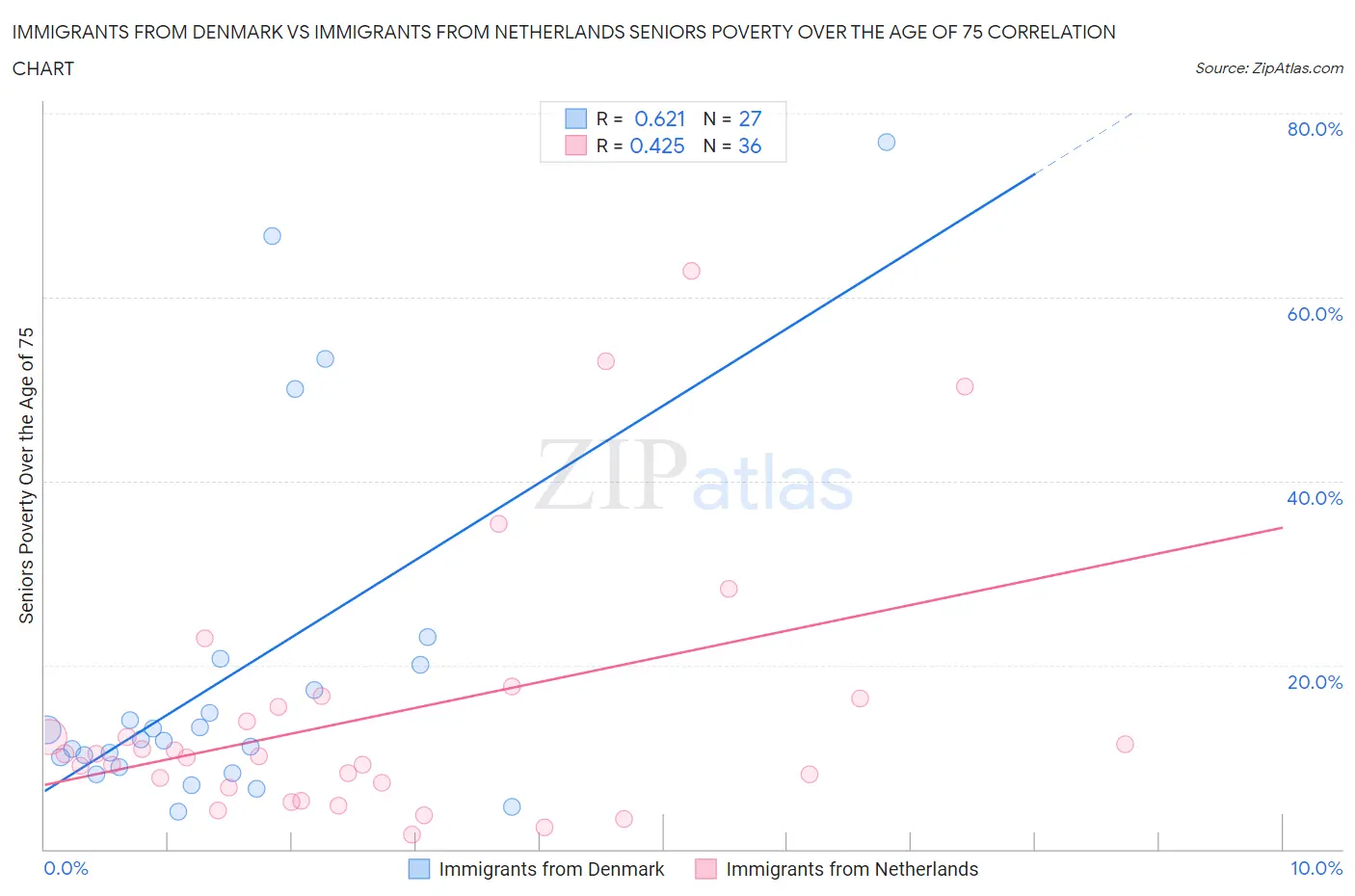 Immigrants from Denmark vs Immigrants from Netherlands Seniors Poverty Over the Age of 75