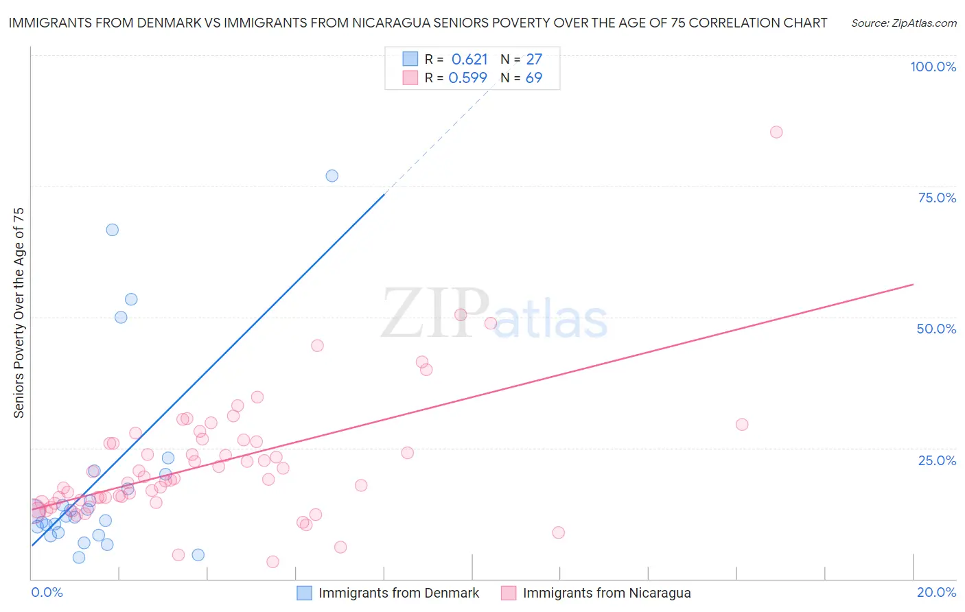Immigrants from Denmark vs Immigrants from Nicaragua Seniors Poverty Over the Age of 75