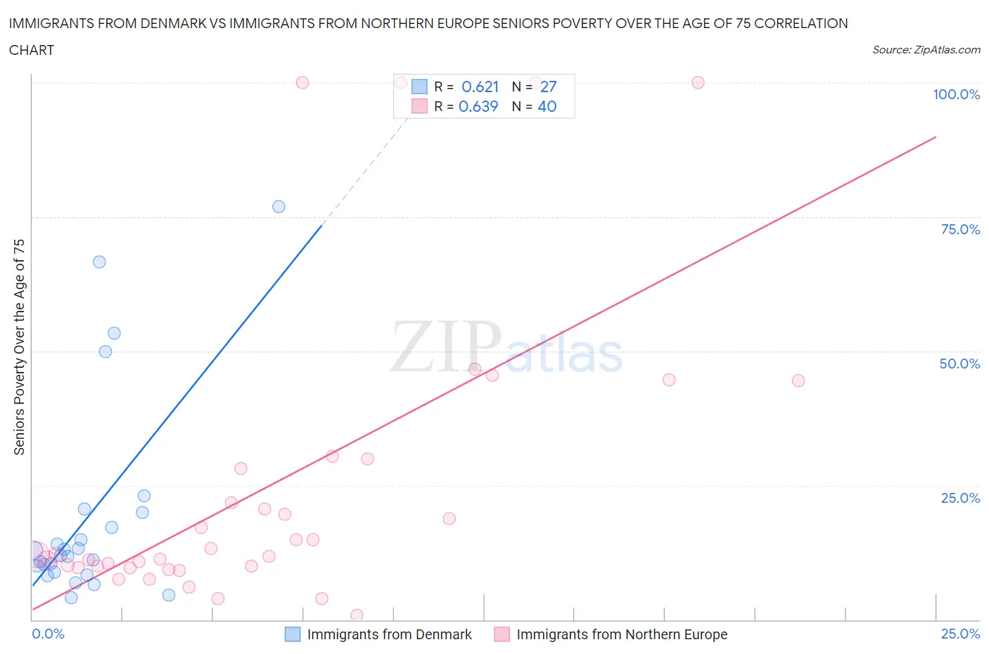 Immigrants from Denmark vs Immigrants from Northern Europe Seniors Poverty Over the Age of 75