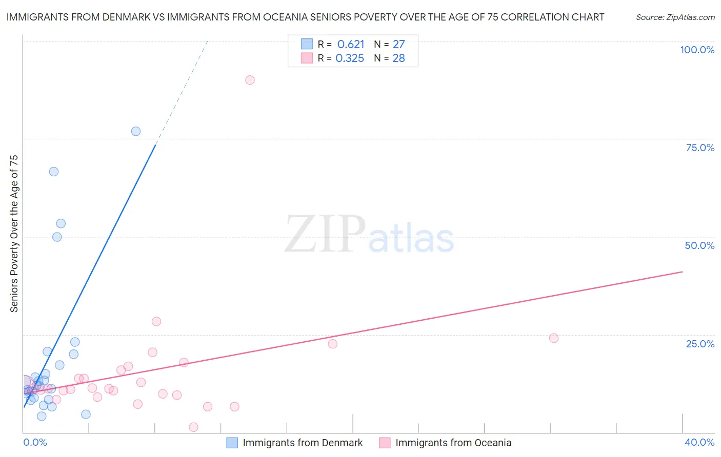 Immigrants from Denmark vs Immigrants from Oceania Seniors Poverty Over the Age of 75